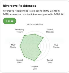Rivercove Residences (D19), Condominium #578653821
